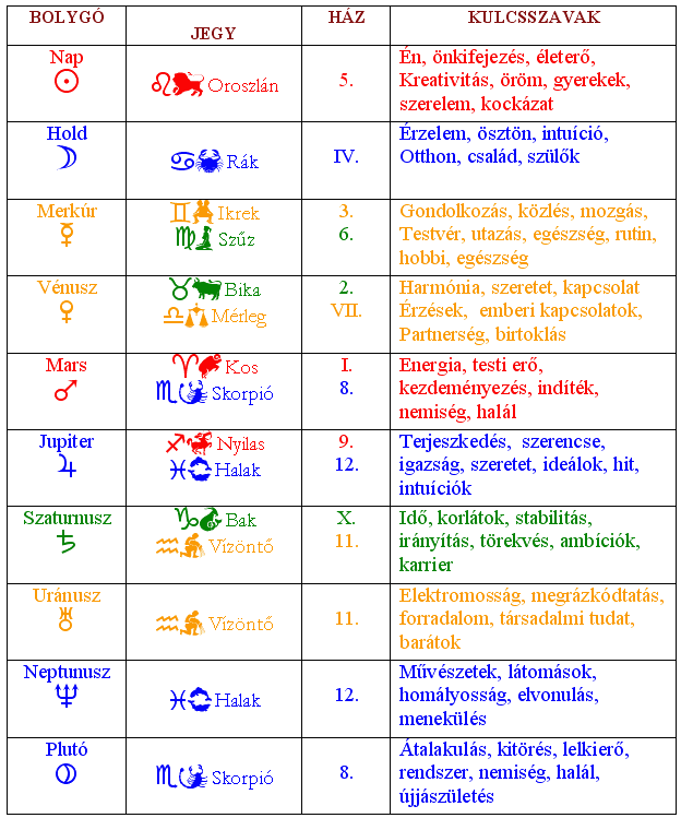 Fogalomt�r - bolyg�k, jegyek, h�zak