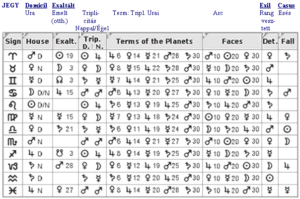 Fogalomt�r - bolyg�k, jegyek, h�zak