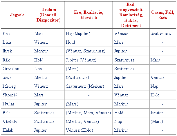 Fogalomt�r - bolyg�k, jegyek, h�zak